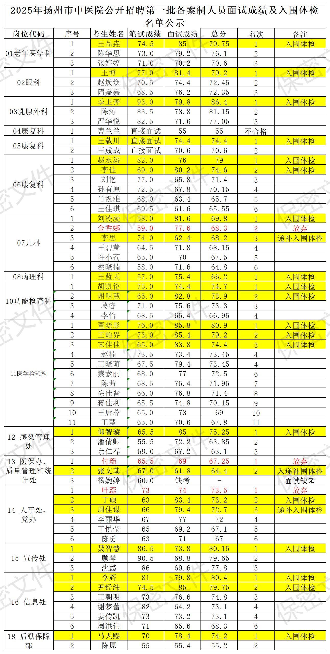 2025年揚(yáng)州市中醫(yī)院公開招聘第一批備案制人員面試成績及入圍體檢名單公示.jpg
